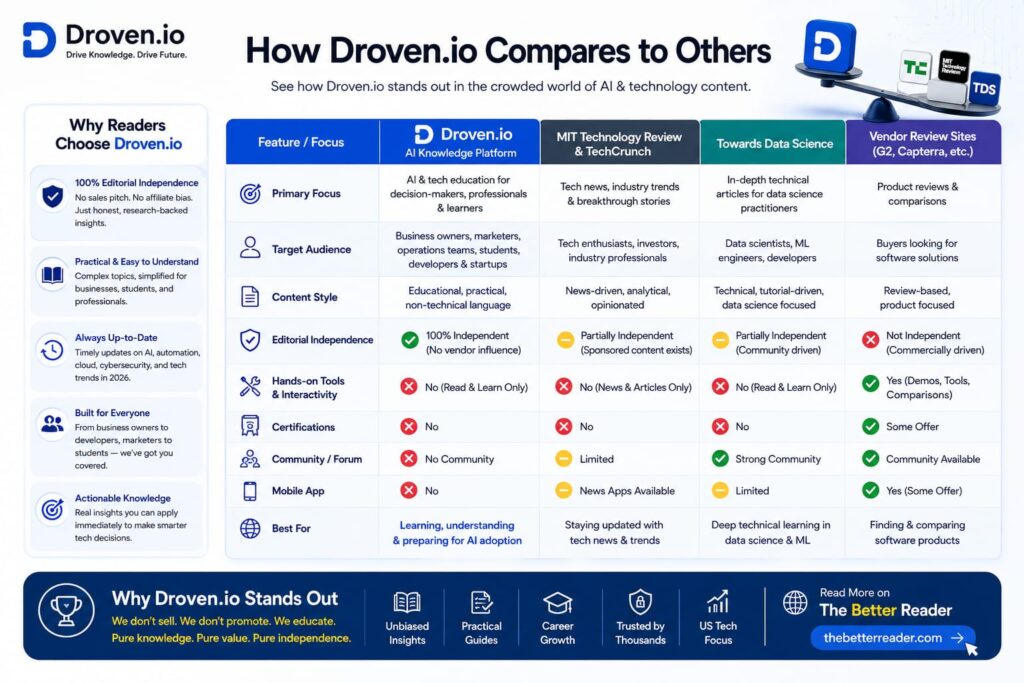 Comparison chart showing how Droven.io compares with MIT Technology Review, TechCrunch, Towards Data Science, and vendor review sites based on editorial independence, AI education, accessibility, and technology insights.