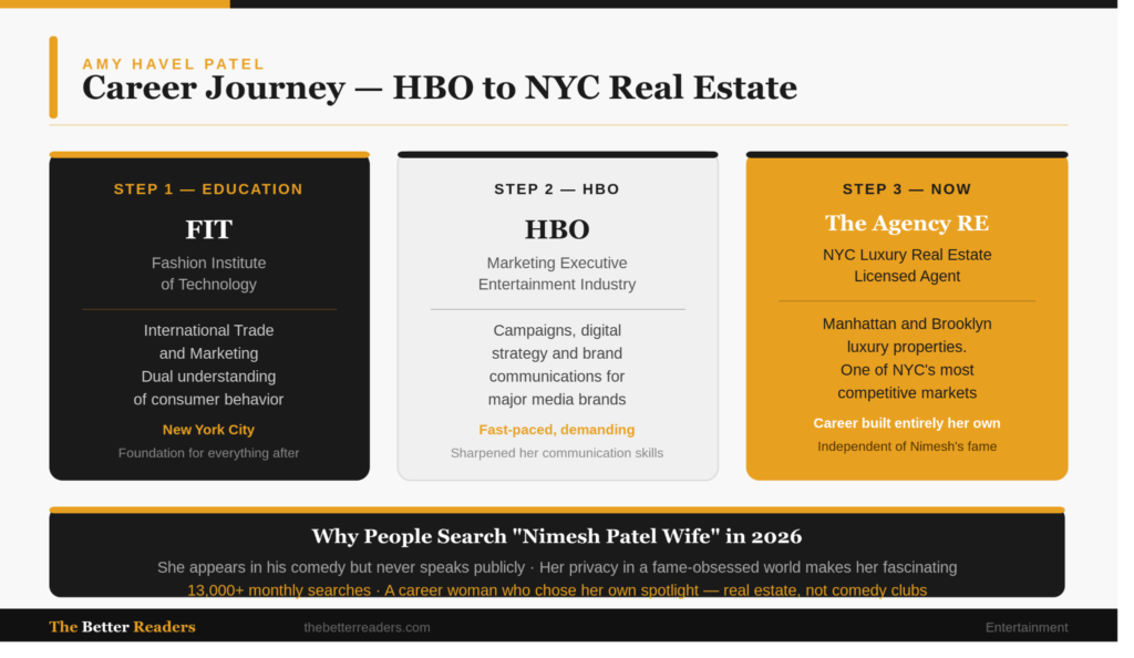 Amy Havel Patel career journey infographic showing three steps — Step 1 Education at Fashion Institute of Technology New York studying International Trade and Marketing, Step 2 HBO Marketing Executive working on campaigns and digital strategy for major media brands, Step 3 current role as licensed real estate agent at The Agency RE handling luxury properties in Manhattan and Brooklyn. Bottom banner explains why Nimesh Patel Wife gets 13,000 plus monthly searches in 2026 — Amy appears in his comedy but never speaks publicly, choosing her own spotlight in real estate not comedy clubs. TheBetterReaders.com branding at bottom.