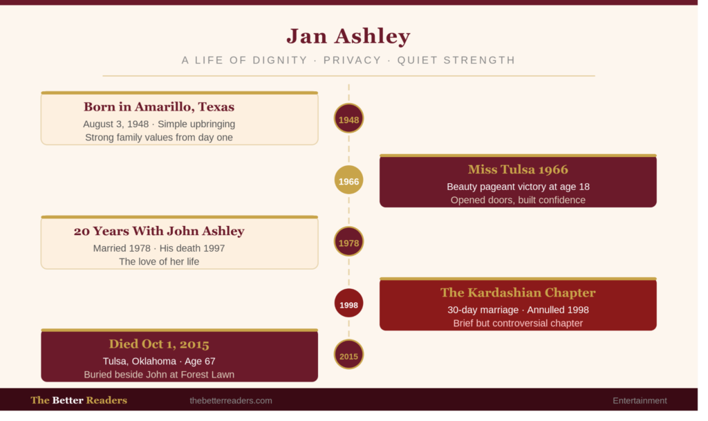 Jan Ashley life chapters timeline on cream and burgundy background — five milestones shown with connecting dashed gold line: born in Amarillo Texas 1948, Miss Tulsa 1966 pageant win, 20-year marriage to John Ashley 1978 to 1997, brief 30-day Kardashian marriage in 1998, and death on October 1 2015 in Tulsa Oklahoma buried beside John Ashley at Forest Lawn Hollywood Hills. TheBetterReaders.com branding at bottom.