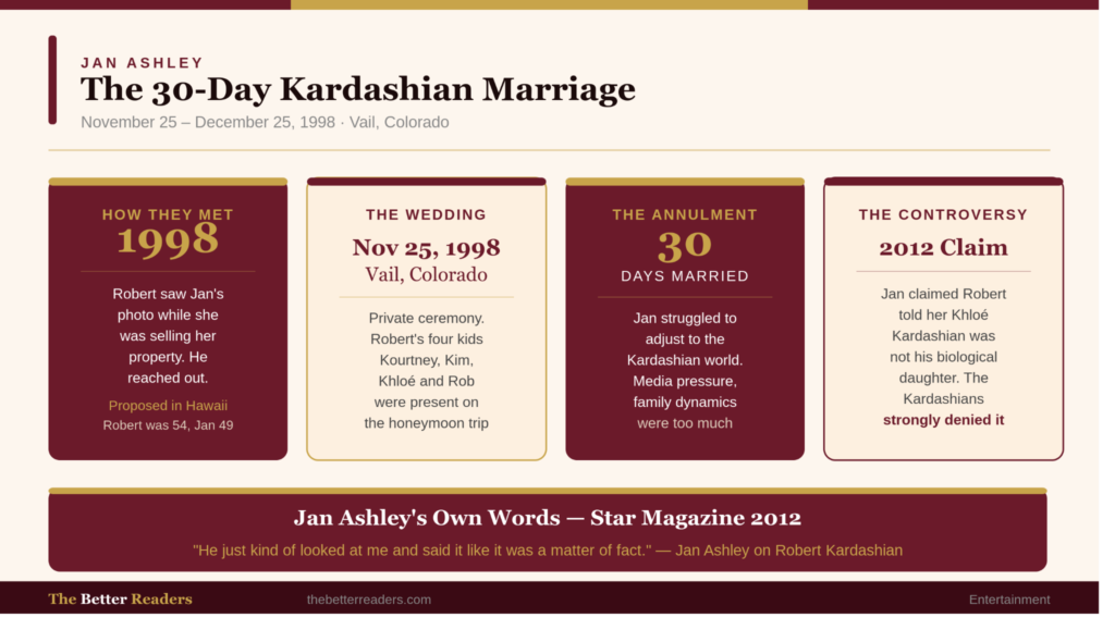 Jan Ashley and Robert Kardashian Sr 30-day marriage story in four cards — how they met in 1998 when Robert saw her photo while she was selling property, their wedding on November 25 1998 in Vail Colorado with all four Kardashian kids present, the annulment after just 30 days, and Jan's 2012 controversy claiming Robert told her Khloé was not his biological daughter, with her direct quote at the bottom. TheBetterReaders.com branding.