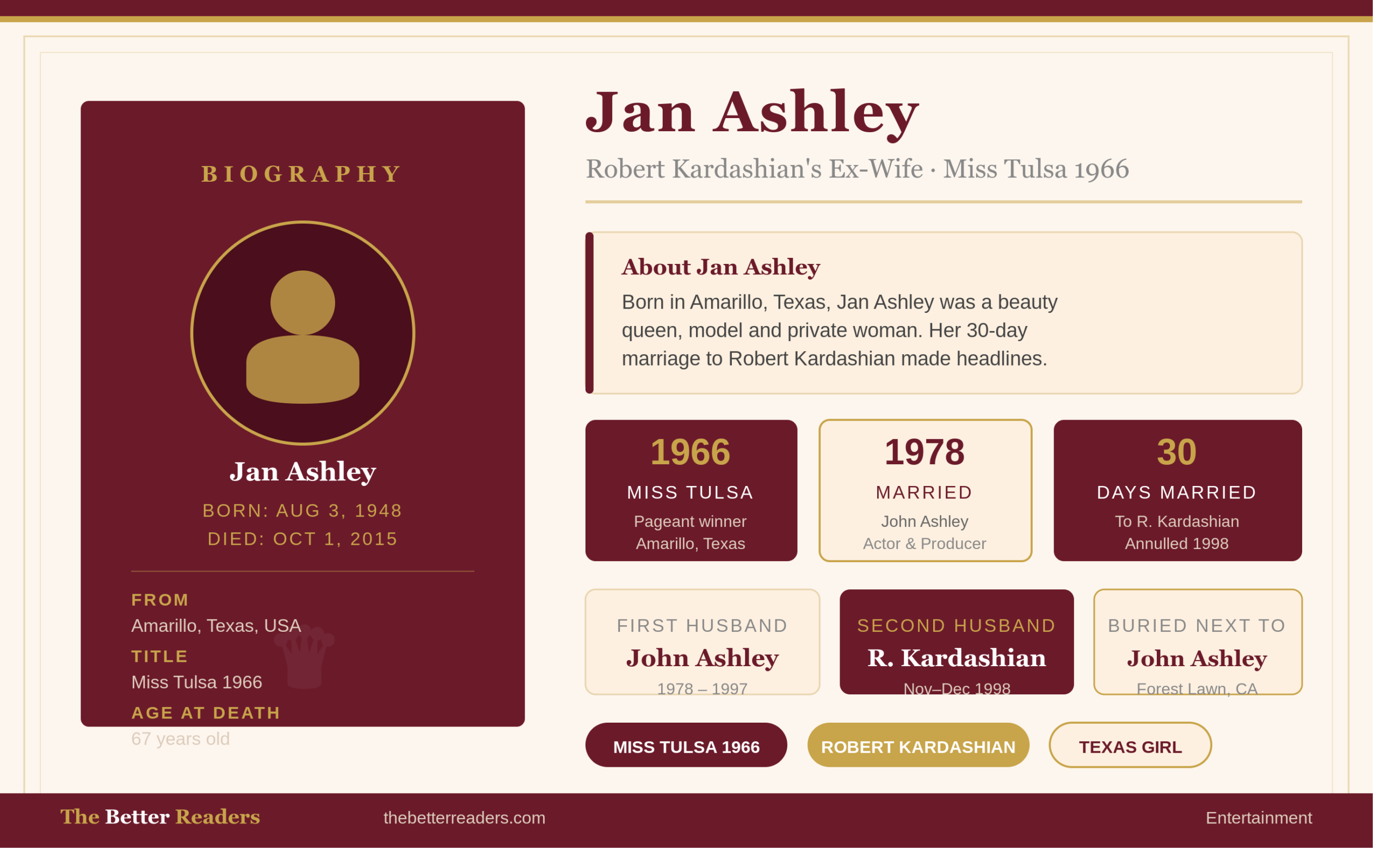Jan Ashley biography feature image in burgundy and gold tones showing her name, birth August 3 1948, death October 1 2015, Miss Tulsa 1966 title, three stat boxes showing her pageant win in 1966, marriage to John Ashley in 1978, and 30-day marriage to Robert Kardashian in 1998, plus burial next to John Ashley at Forest Lawn California. TheBetterReaders.com branding at bottom.