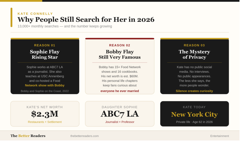 Infographic explaining why Kate Connelly gets 13,000+ monthly searches in 2026 — three reasons include Sophie Flay's growing journalism career at ABC7 LA, Bobby Flay's continued fame with $60M net worth, and Kate's complete privacy creating curiosity. Bottom stats show Kate's $2.3M net worth, Sophie's career, and Kate's current life in New York City.

