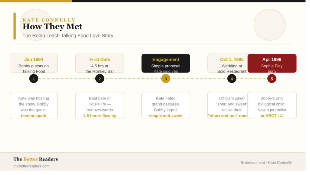 Timeline showing how Kate Connelly met Bobby Flay — from his guest appearance on Robin Leach Talking Food in January 1994, their 4.5-hour first date at the Monkey Bar, engagement, wedding at Bolo Restaurant on October 1 1995, to Sophie Flay's birth in April 1996.

