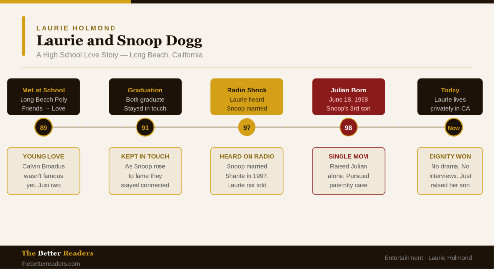 Timeline showing Laurie Holmond and Snoop Dogg's relationship — from meeting at Long Beach Polytechnic High School in 1989, graduating in 1991 and staying in touch, the radio shock in 1997 when she heard he married Shante, Julian Corrie Broadus born June 18 1998, to Laurie living privately in California today.